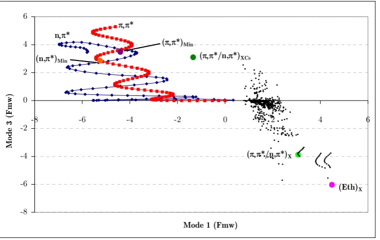 Figure 42a. Position of the center of the Gaussian functions of run 1a with respect to mode 1 and mode 3 (position relative to (π,π*)TS)