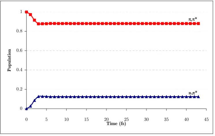 Figure 43b. Position of the center of the Gaussian functions of run 1b (position relative to (π,π*)TS)
