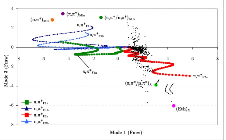 Figure 45. Position of the center of the Gaussian functions with respect to mode 1 and mode 3 along run 2b (position relative to (π,π*)TS)