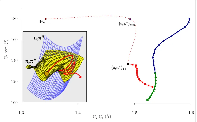 Figure 48. Representation of the Sstarting point. Inset represents the typical behavior of a wavepacket accessing 2/S1 CI seam and MEP from the dynamics the peaked region of the seam