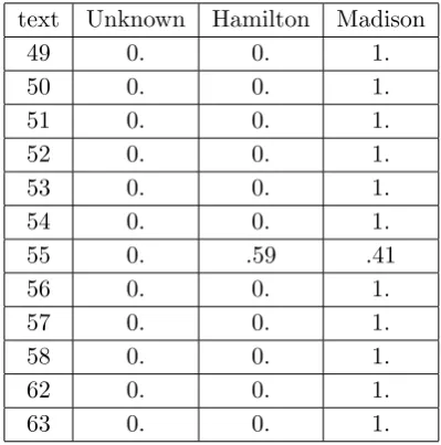 Table 5.3: Posterior probabilities of the three authorship hypotheses consideredfor each one of the disputed papers, based on the analysis of the vector withthe counts of our set of thirty most discriminant words.