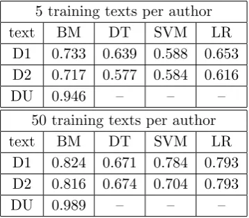 Table 5.4: Estimated probability of correct classiﬁcation under the Bayesianmultinomial method (BM), under a decision tree method (DT), under a sup-port vector machine method (SVM), and under a logistic regression method(LR)