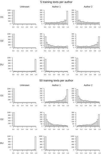 Figure 5.4: Histogram of the sample of 1000 posterior probabilities of the threeauthorship hypotheses, with D1 being by Author 1 and thus having θ0 = θ1,with D2 being by Author 2 and thus having θ0 = θ2, and with DU being byan unknown author.