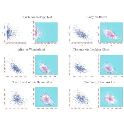 Figure 2.1: Sample of 10000 observations from the posterior distribution of (b, c) underthe truncated IG-Poisson model, in (2.3), with independent Gamma(.001, .001) priorsfor b and c, together with a non-parametric posterior density estimate based on thosesamples.