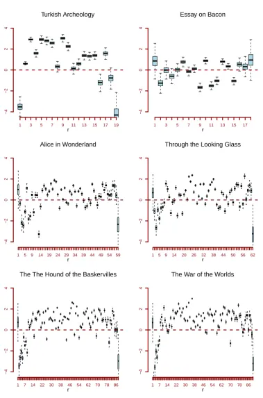 Figure 2.2: Box-plots of samples of 10000 observations from the posterior distribution ofthe Pearson errors, ϵpr:n(b, c), under the zero truncated IG-Poisson model, in (2.3), withindependent Gamma(.001, .001) priors for b and c.