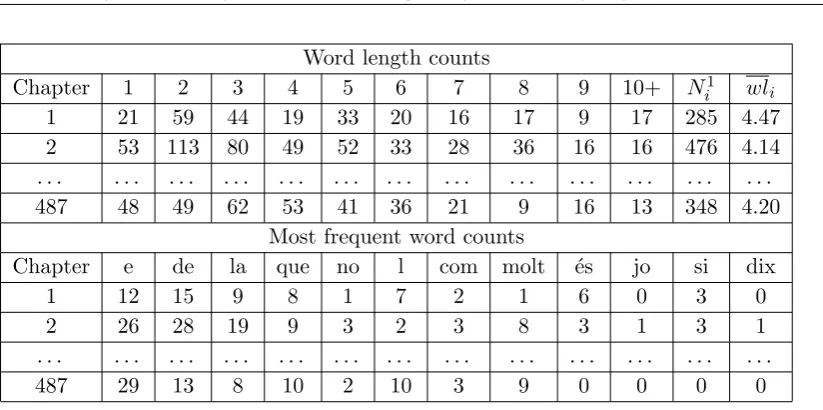 Table 4.1: Part of the table of word length counts in the chapters of Tirant loBlanc, and of the table of counts of twelve of the most frequent function wordsin them