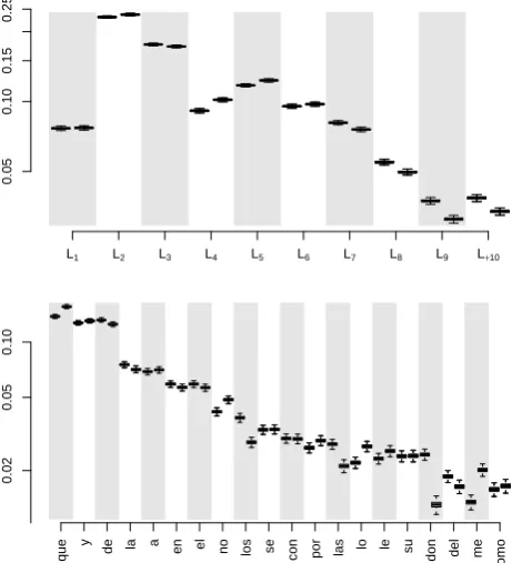 Figure 4.10: Box-plots of a sample of the multinomial probabilities for wordlength, (Quijoteθwl1 , θwl2 ), and for word counts, (θmf1 , θmf2 ), for the two clusters in El, all in a logarithmic scale.