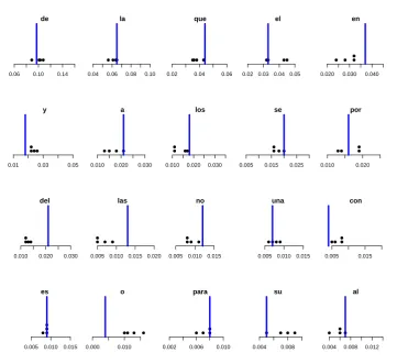 Figure 5.2: Dots indicate the frequency of appearance of the twenty mostfrequent function words in the four training sentences, S1 to S4