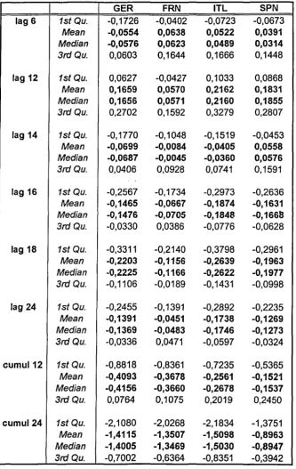 Table 2. Estimated impact of idiosyncratic monetary policy s h o c k s . Several lags