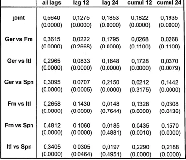 Table 5. Testing the nuil: F(q) = F(q1). Common shock 