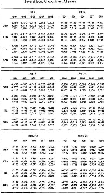 Table 9. Impact of idiosyncratic monetary policy shocks Several lags. All countries. All years 
