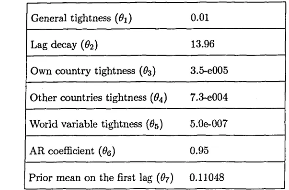 Table 1: Estimated Hyperparameters: 