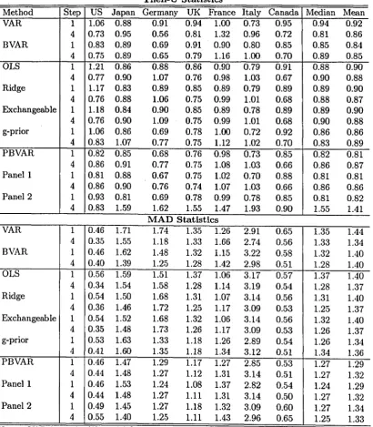 Table 3 Theil-U Statistics 