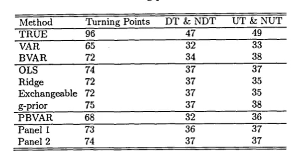 Table 5: Probabilities of a downturn in US GDP growth 