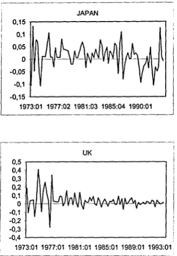 Figure 2: Real stock returns, quarterly data, 1973:I-1993:IV 