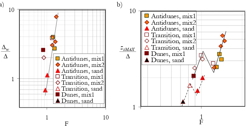 Figure 6.46. Variation with the Froude number of the ratio between a) mean short-crested stationary wave height and bedform height, and b) the ratio between maximum bed erosion and 