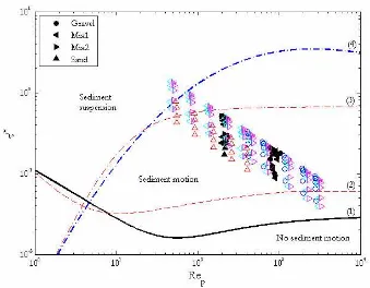 Figure 6.47. Effective Shields stress (eq.6.29) as a function of the particle Reynolds number 