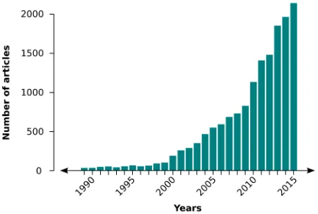 Figure 1.1. The number of articles published per year related to “Text Mining”. 