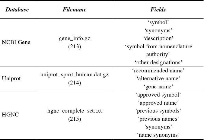 Table 3.1. A list of the fields used for the extraction of gene terminology from the files downloaded for each database (NCBI Gene, Uniprot and HGNC)