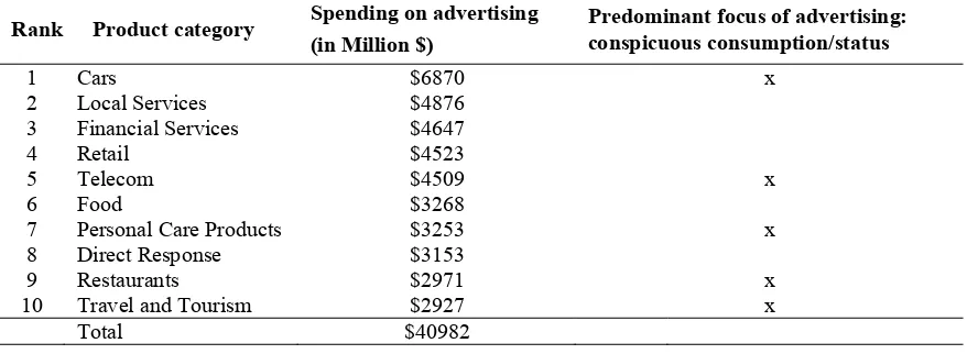 Table 3.1 Outlays on advertising in the USA (data for January - June 2011) and focus on conspicuous consumption and status by consumers