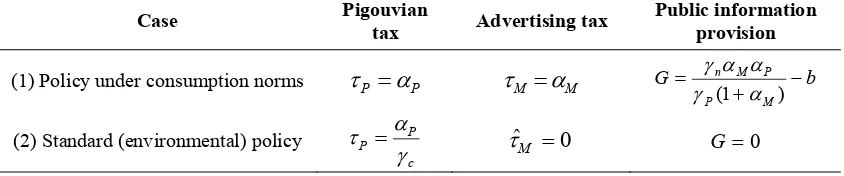 Table 3.4 Explicit solutions for the optimal environmental (Pigouvian) tax, advertising tax, and public information provision