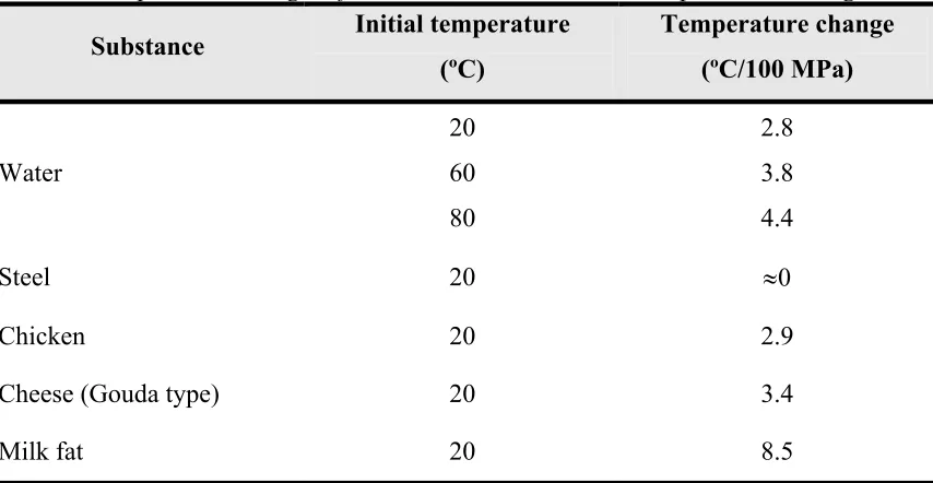 Table 2. Temperature changes of selected substances due to compression heating  
