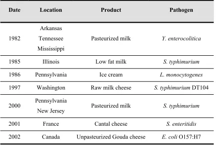 Table 3. Some outbreaks associated with milk and dairy products contaminated with pathogenic bacteria 