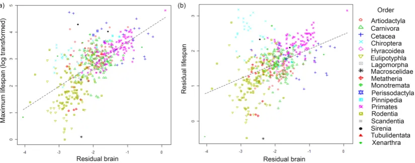 Figure 2. Relationship between residual brain size and maximum lifespan in 493 0.13, P < 0.0001)