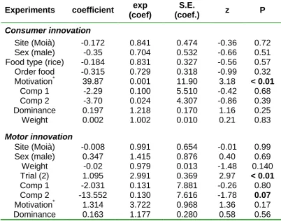 Table 1. Survival models relating probability of solve the motor innovation and probability of eat in the consumer innovation tests, as a function of motivation and a set of confounding variables