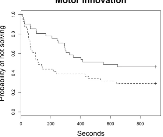 Figure 1. Differences in latency to solve the motor innovation test between the first and the second attempt