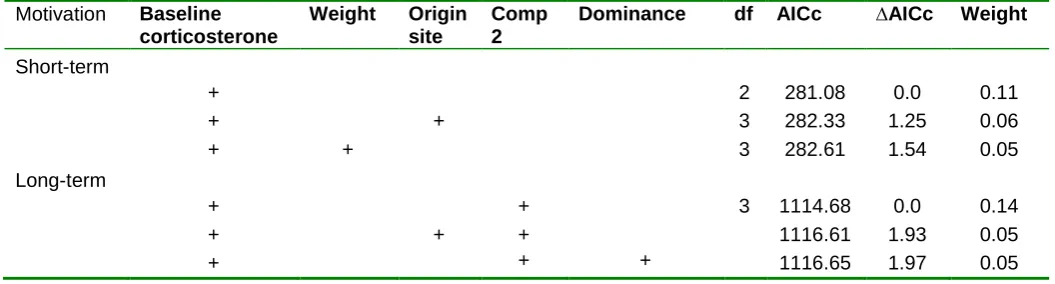 Table 3. Comparison of candidate models of motivation based on Akaike weights. Both short term and long term variation in motivation were assessed