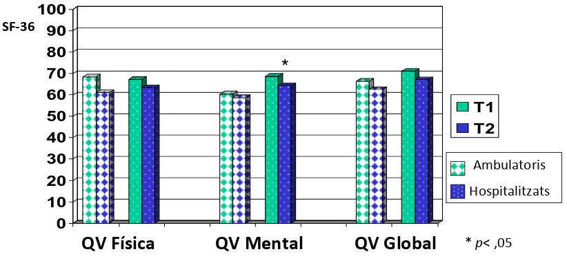 Figura 13: Comparació de la qualitat de vida (QV) dels cuidadors dels pacients 