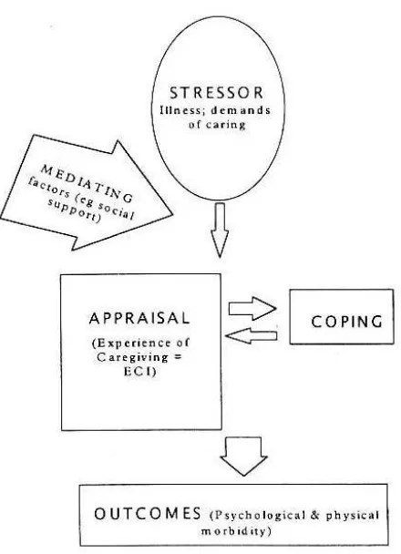 Figura 2: Model d'estrès-afrontament d'Szmukler et al., (1996) 