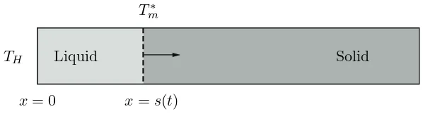 Figure 1.1: Semi-inﬁnite slab melting from xline depicts the liquid-solid interface, = 0 due to the high temperature TH
