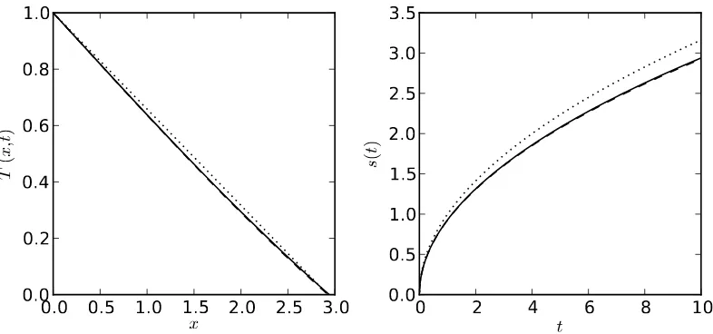 Figure 1.2: Exact (solid), leading order perturbation (dotted) and ﬁrst order perturbation