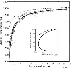 Figure 2.1: Size dependence of the melting temperature of gold nanoparticles. Solid linerepresentsmodel