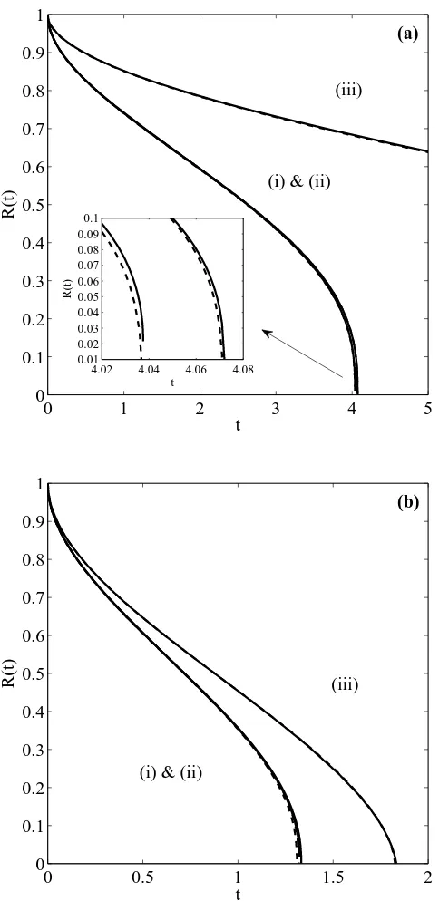 Figure 2.4: Position of the non–dimensional melting front R(t) for a nanoparticle with initialradius R0 = 100 nm, (a): β = 100 (b) β = 10