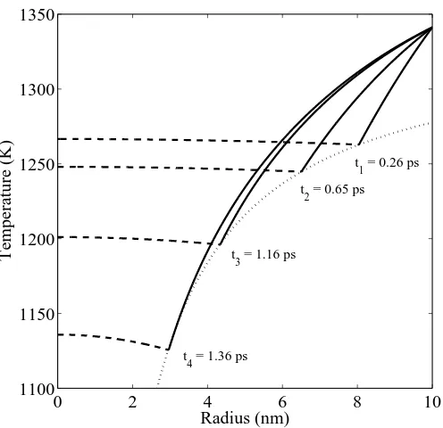 Figure 2.6: Blue is the solid phase, red the liquid phase and dashed the melting temperature.For β = 100 and R0 = 10 nm.