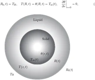 Figure 3.1: Sketch of the model, showing a solid sphere of radius R(t) surrounded by a liquidlayer with radius Rb(t).