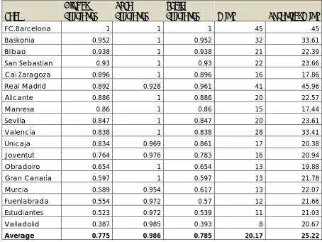 TABLE1.5. Efficiency and potential output for season 2011/12 