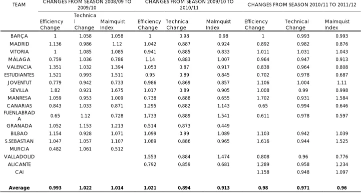 TABLE 1.6. Malmquist Index. Values and components for Spanish Basketball league 