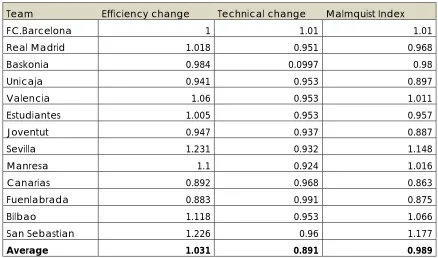 TABLE 1.7. Malmquist Index and its components from 