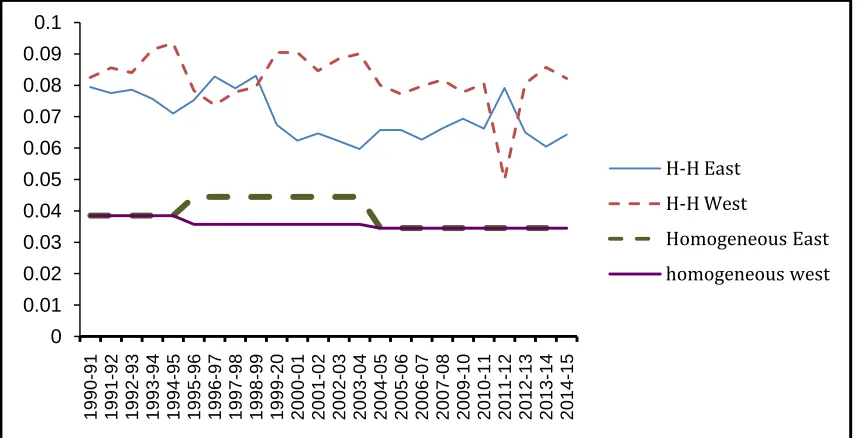 FIGURE 2.2. Lorenz curve for East and West conferences  