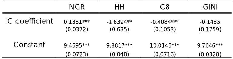 TABLE 2.6. OLS Estimation results for panel for different concentration indexes 