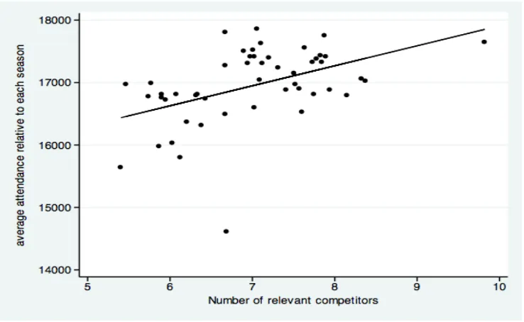 FIGURE 2.3. Average attendance and NRC by conferences  