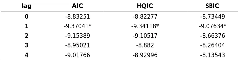 TABLE 2.7. Unit Root Test results 