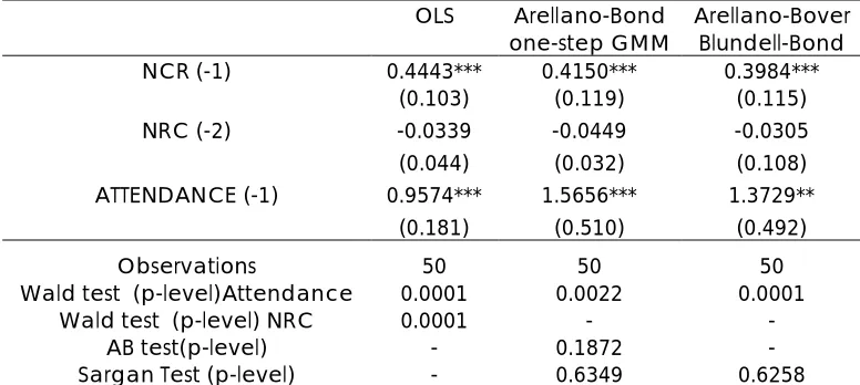 TABLE 2.9. Estimation results for VAR model. 