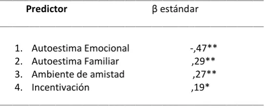 Tabla XXVII. Análisis de regresión múltiple, por pasos sucesivos. Variables independientes (V.I.): componentes extraídos del autoconcepto, de afectos y emociones, de clima social aula, de normas del instituto y del aula, de formas de trabajo en el aula y d
