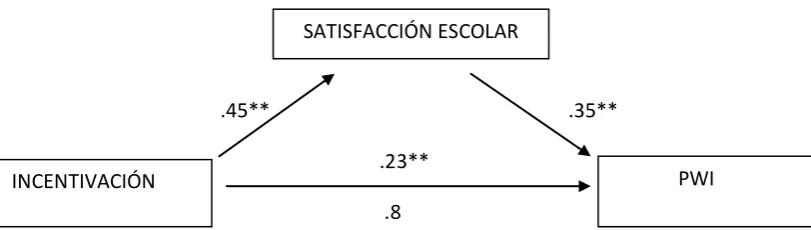 Figura 2. Representación de las relaciones entre la variable predictora incentivación, la variable mediadora satisfacción escolar y la variable criterio PWI