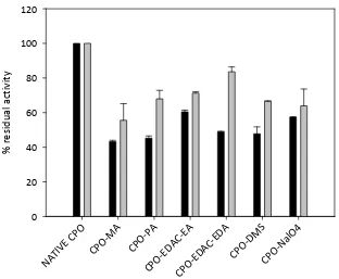 Figure 5.3.1 Effect of modifications of CPO on the chlorinating (black bars) and peroxidative (grey 